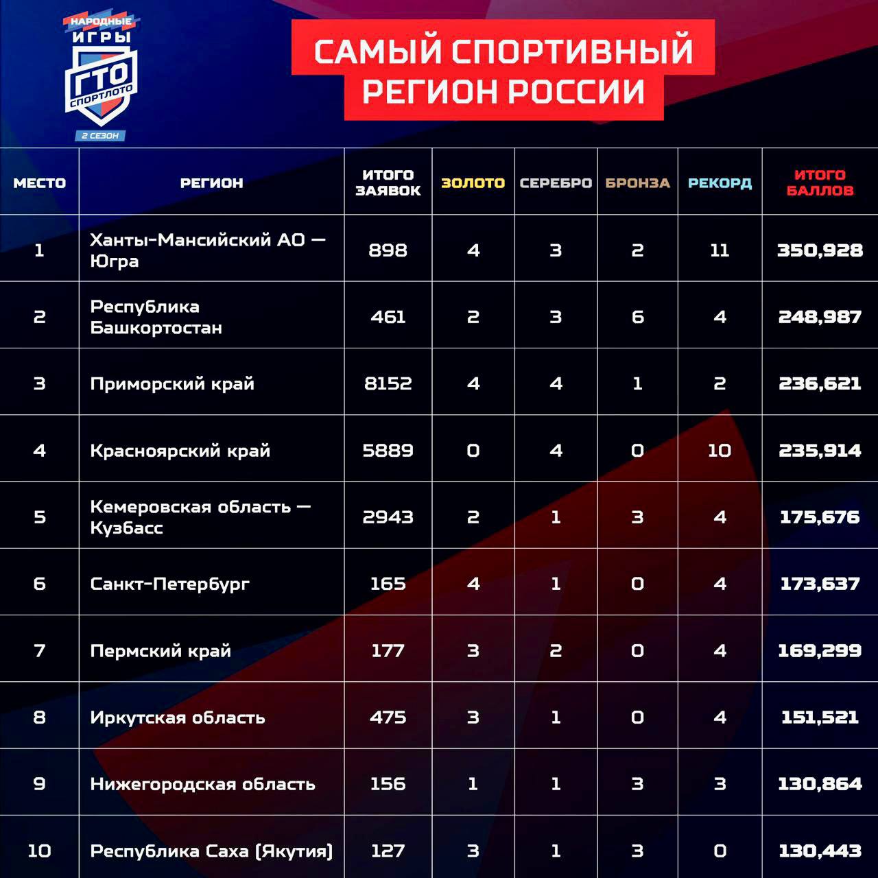 Якутия на спортивном пьедестале: топ-10 регионов России по результатам ГТО