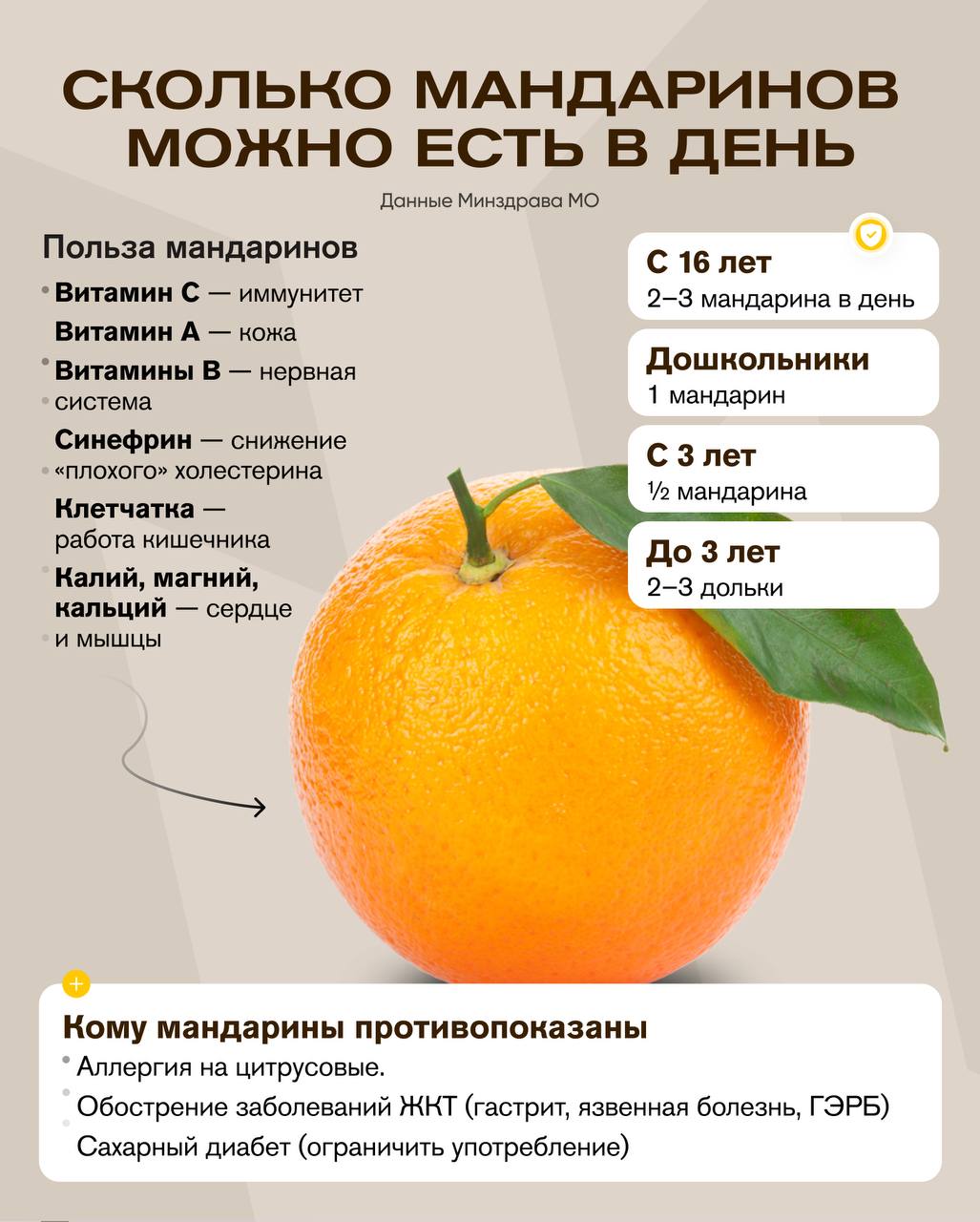 Только три мандаринки можно съедать за день – предупреждают врачи